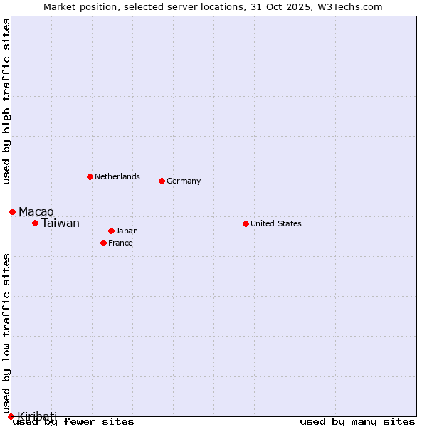 Market position of Taiwan vs. Macao vs. Kiribati