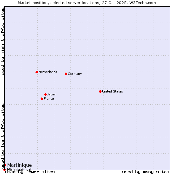 Market position of Martinique vs. Montserrat vs. Kiribati