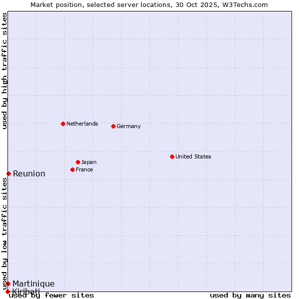 Market position of Reunion vs. Martinique vs. Kiribati