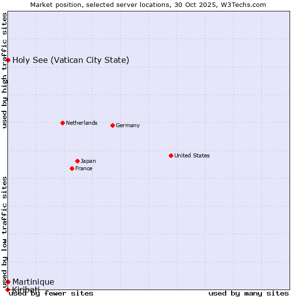 Market position of Holy See (Vatican City State) vs. Martinique vs. Kiribati