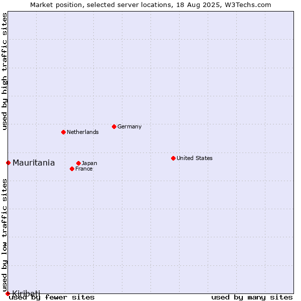 Market position of Mauritania vs. Kiribati