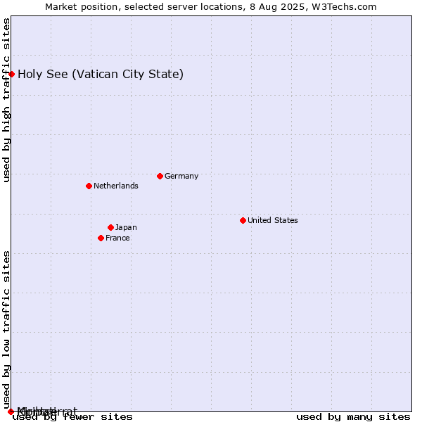 Market position of Holy See (Vatican City State) vs. Montserrat vs. Kiribati