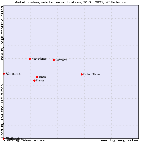 Market position of Vanuatu vs. Montserrat vs. Kiribati
