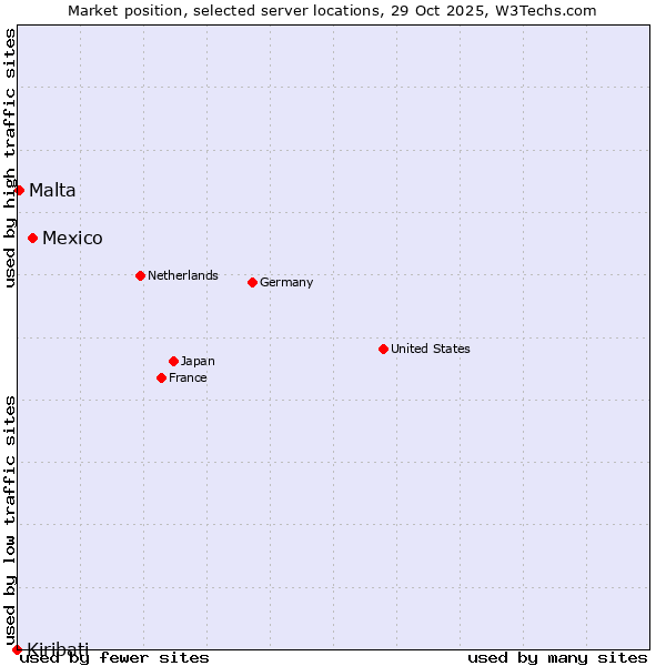 Market position of Mexico vs. Malta vs. Kiribati