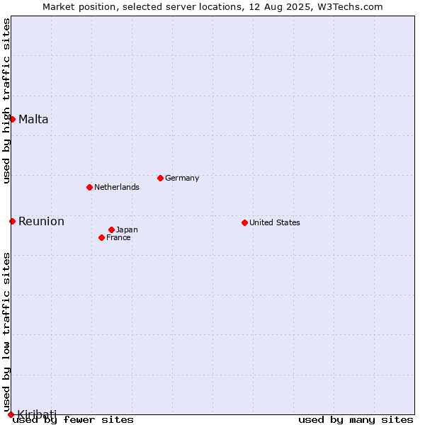 Market position of Reunion vs. Malta vs. Kiribati