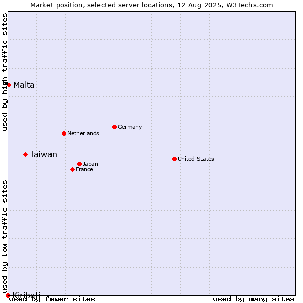 Market position of Taiwan vs. Malta vs. Kiribati