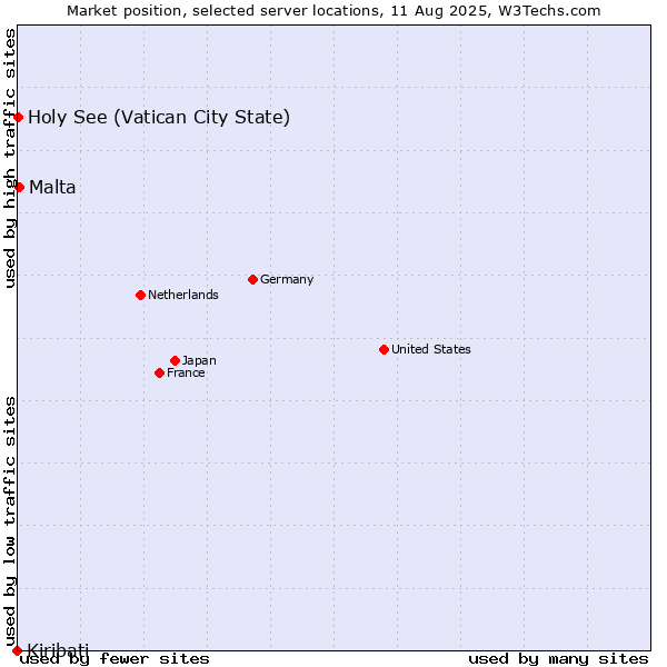 Market position of Malta vs. Holy See (Vatican City State) vs. Kiribati