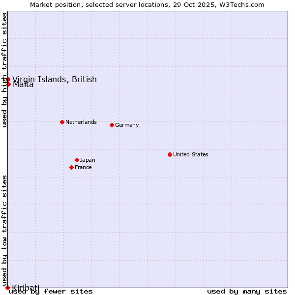 Market position of Malta vs. Virgin Islands, British vs. Kiribati