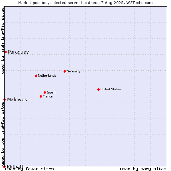 Market position of Paraguay vs. Maldives vs. Kiribati