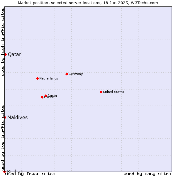 Market position of Qatar vs. Maldives vs. Kiribati