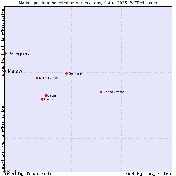 Market position of Paraguay vs. Malawi vs. Kiribati