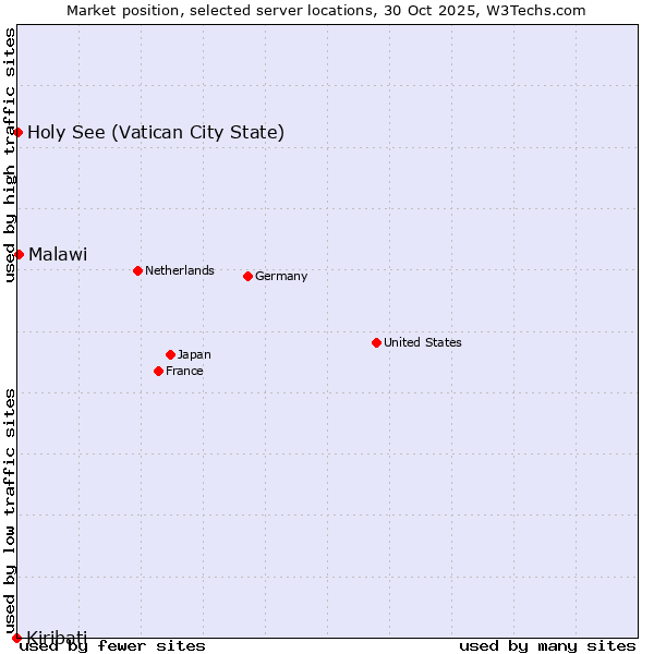 Market position of Malawi vs. Holy See (Vatican City State) vs. Kiribati