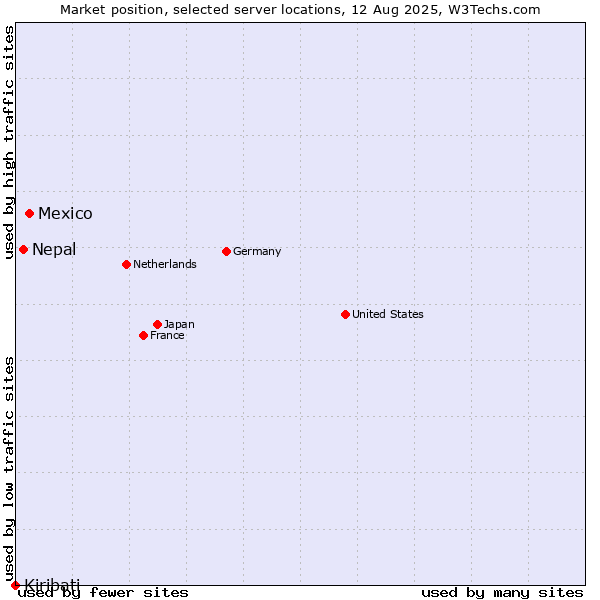 Market position of Mexico vs. Nepal vs. Kiribati