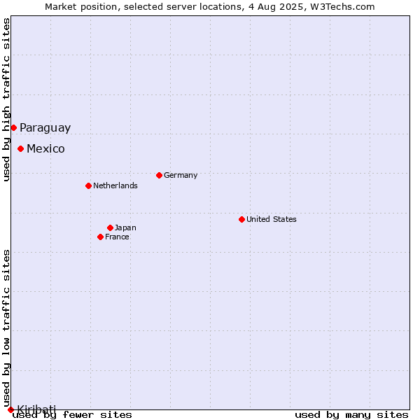 Market position of Mexico vs. Paraguay vs. Kiribati