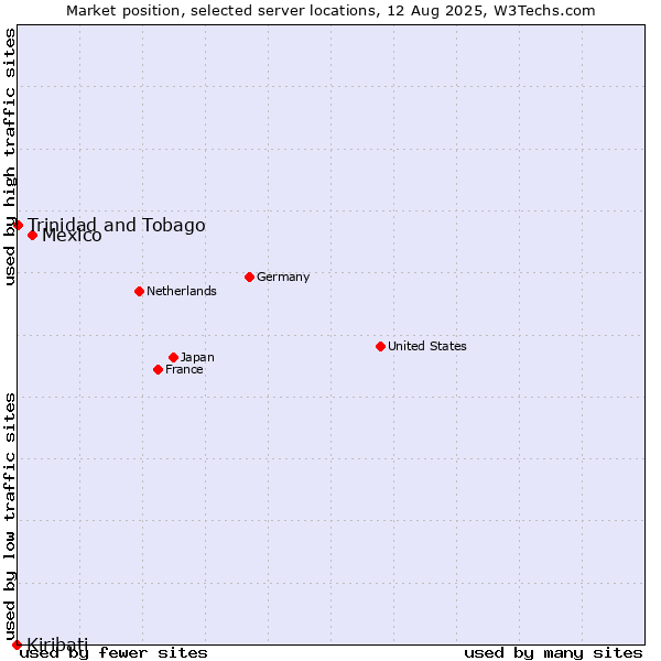 Market position of Mexico vs. Trinidad and Tobago vs. Kiribati