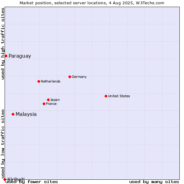 Market position of Malaysia vs. Paraguay vs. Kiribati