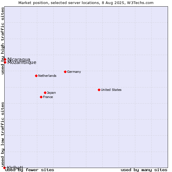 Market position of Mozambique vs. Nicaragua vs. Kiribati