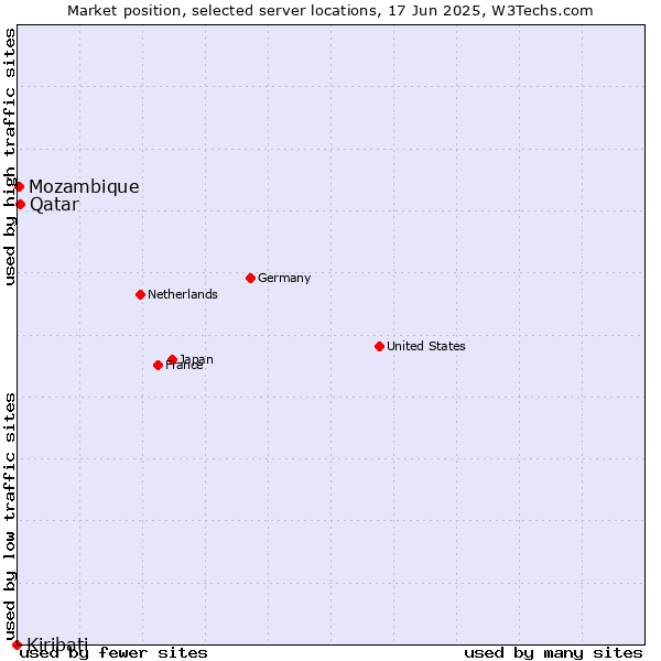 Market position of Qatar vs. Mozambique vs. Kiribati
