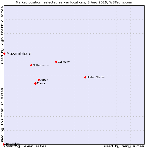 Market position of Mozambique vs. Chad vs. Kiribati