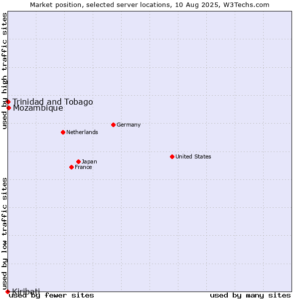 Market position of Mozambique vs. Trinidad and Tobago vs. Kiribati