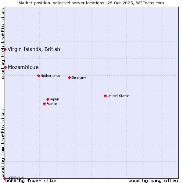 Market position of Mozambique vs. Virgin Islands, British vs. Kiribati