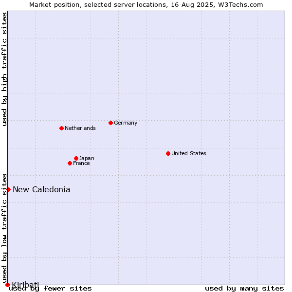 Market position of New Caledonia vs. Kiribati