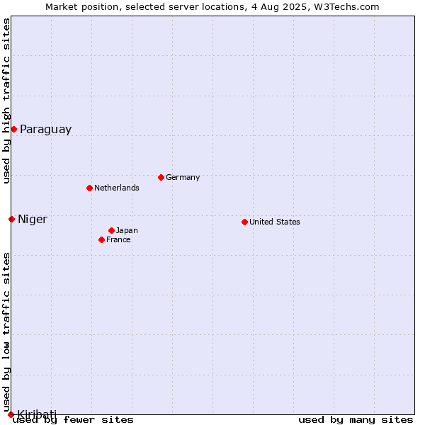 Market position of Paraguay vs. Niger vs. Kiribati