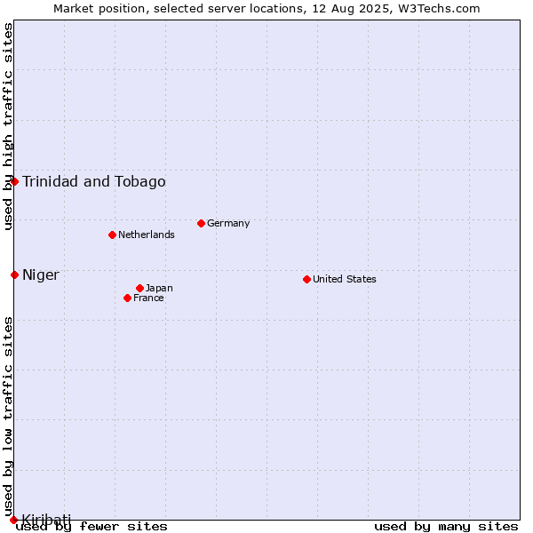 Market position of Trinidad and Tobago vs. Niger vs. Kiribati