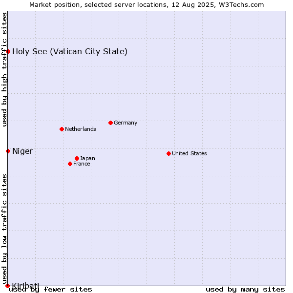 Market position of Holy See (Vatican City State) vs. Niger vs. Kiribati