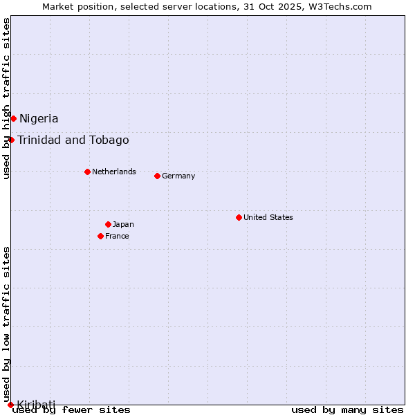 Market position of Nigeria vs. Trinidad and Tobago vs. Kiribati