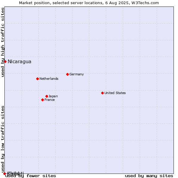 Market position of Nicaragua vs. Chad vs. Kiribati