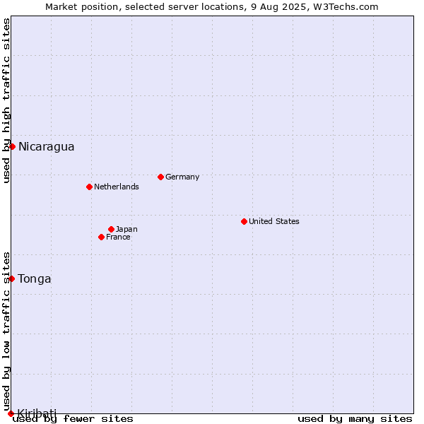 Market position of Nicaragua vs. Tonga vs. Kiribati