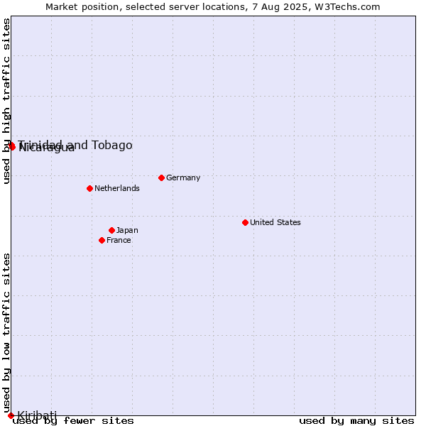 Market position of Nicaragua vs. Trinidad and Tobago vs. Kiribati