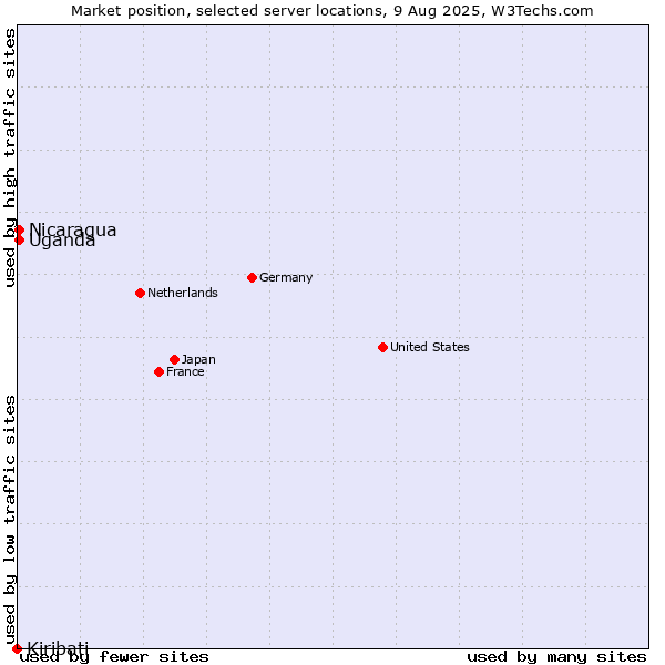 Market position of Uganda vs. Nicaragua vs. Kiribati