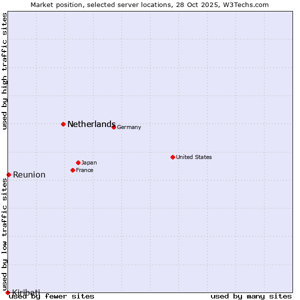 Market position of Netherlands vs. Reunion vs. Kiribati