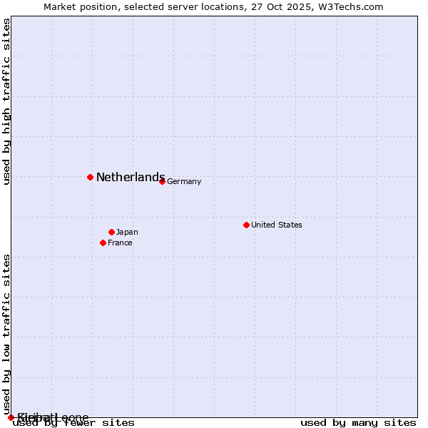 Market position of Netherlands vs. Sierra Leone vs. Kiribati