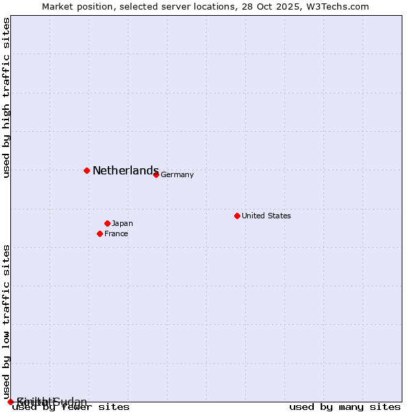 Market position of Netherlands vs. South Sudan vs. Kiribati