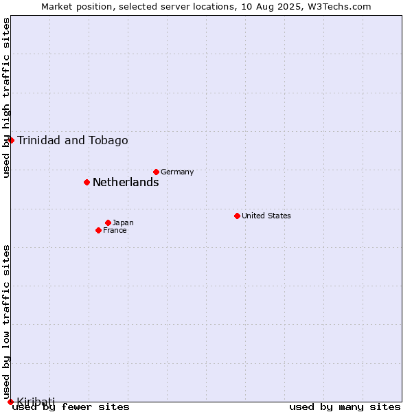 Market position of Netherlands vs. Trinidad and Tobago vs. Kiribati