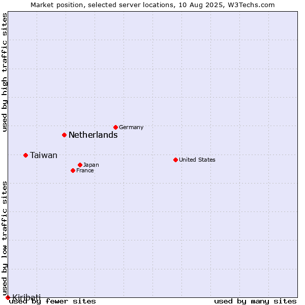 Market position of Netherlands vs. Taiwan vs. Kiribati