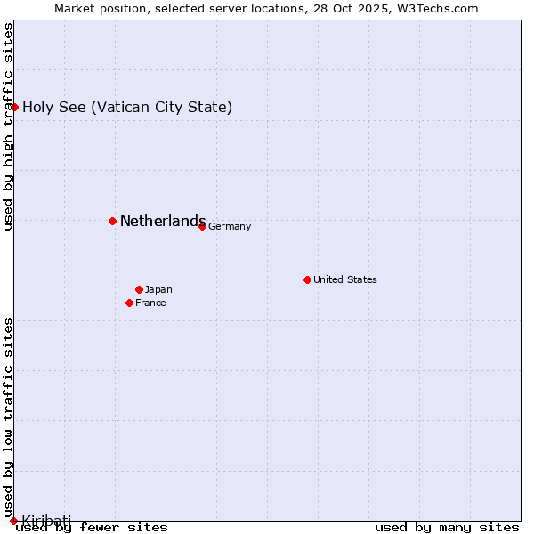Market position of Netherlands vs. Holy See (Vatican City State) vs. Kiribati