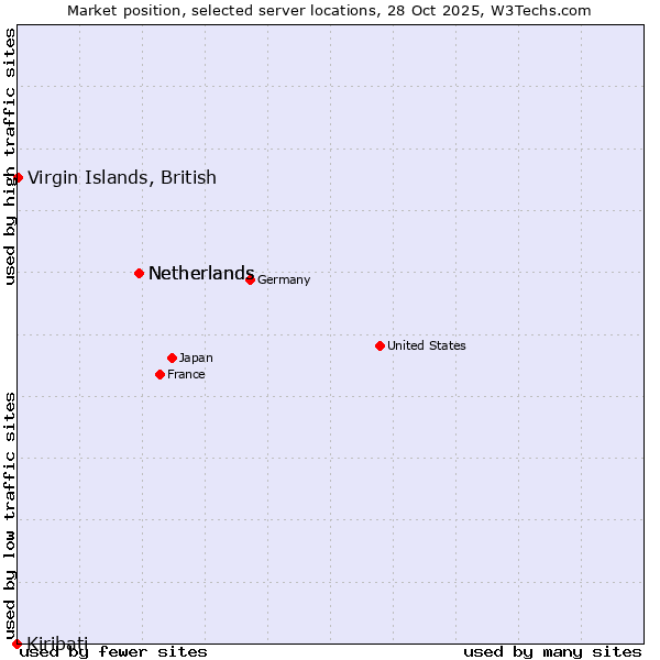 Market position of Netherlands vs. Virgin Islands, British vs. Kiribati