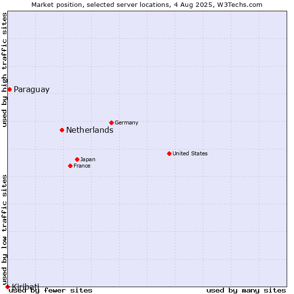 Market position of Netherlands and territories vs. Paraguay vs. Kiribati