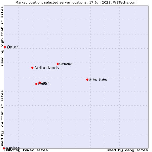 Market position of Netherlands and territories vs. Qatar vs. Kiribati