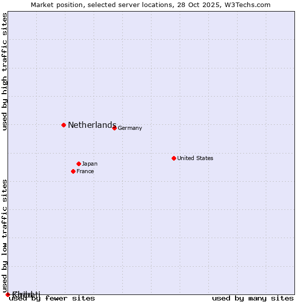 Market position of Netherlands and territories vs. Chad vs. Kiribati