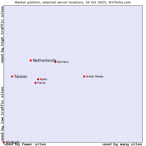 Market position of Netherlands and territories vs. Taiwan vs. Kiribati