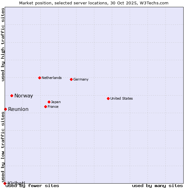 Market position of Norway vs. Reunion vs. Kiribati