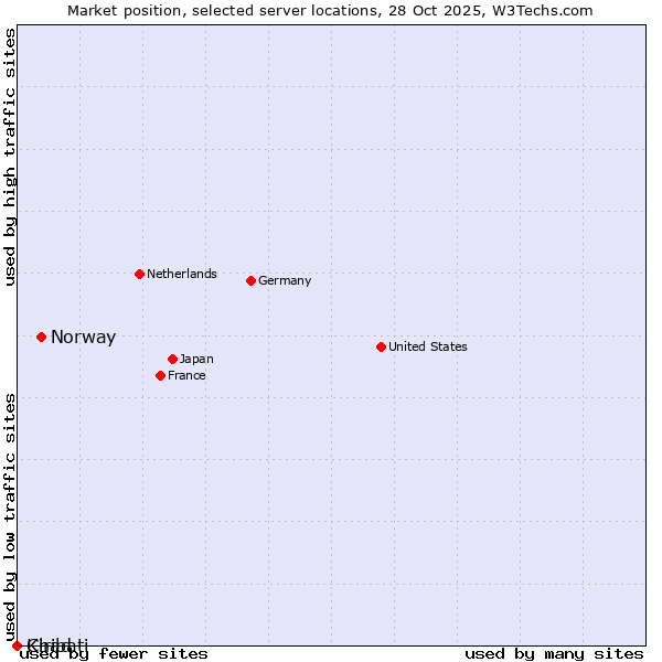 Market position of Norway vs. Chad vs. Kiribati