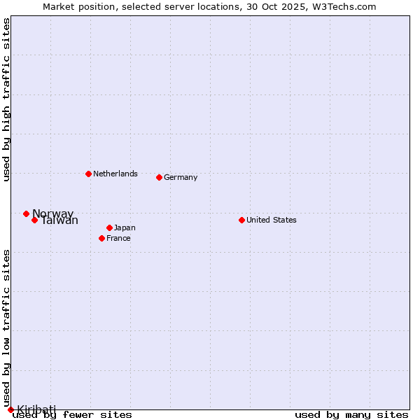 Market position of Taiwan vs. Norway vs. Kiribati