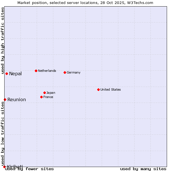 Market position of Nepal vs. Reunion vs. Kiribati