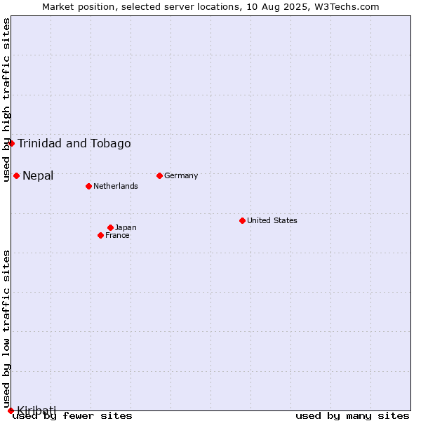 Market position of Nepal vs. Trinidad and Tobago vs. Kiribati